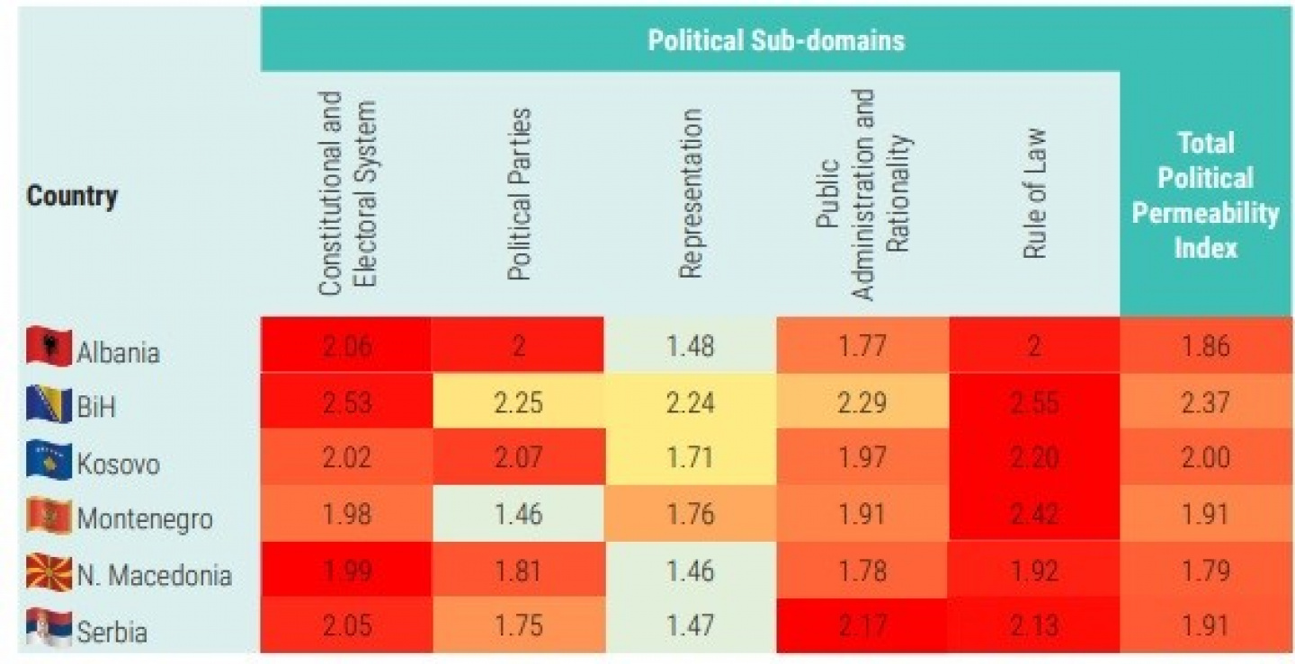 Fotografia 3: Tabela për indeks të depërtueshmërisë/ndjeshmërisë politike.
