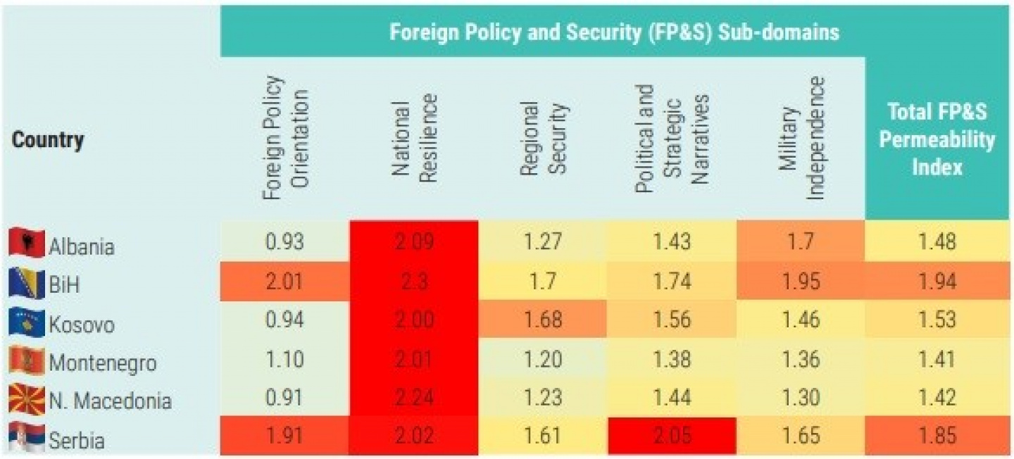 Fotografia 4: Tabela për politikë të jashtme dhe indeks i depërtueshmërisë për siguri.